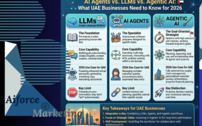 AI Agents UAE Business: Complete Guide to LLMs vs AI Agents vs Agentic AI