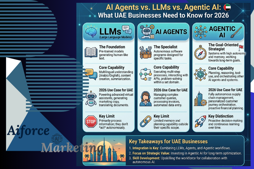 AI Agents vs LLMs vs Agentic AI comparison chart for UAE businesses